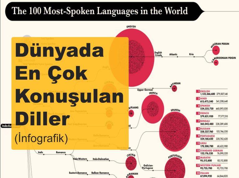 Dünyada En Çok Konuşulan Dillerin Sıralaması: Top 10